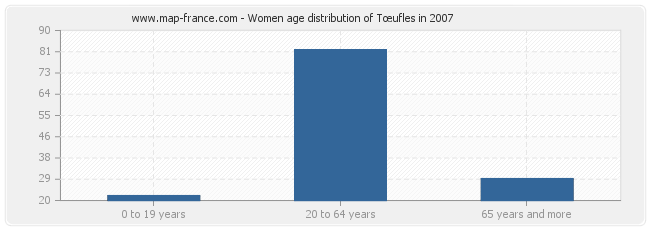 Women age distribution of Tœufles in 2007