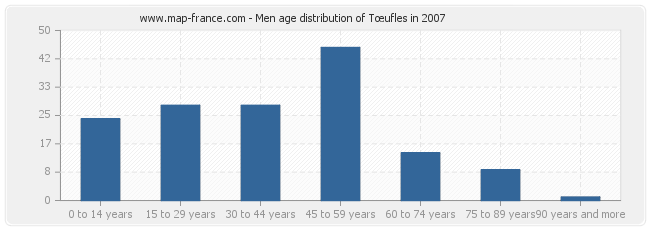 Men age distribution of Tœufles in 2007