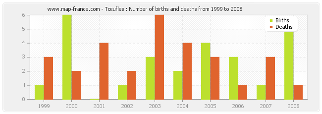 Tœufles : Number of births and deaths from 1999 to 2008