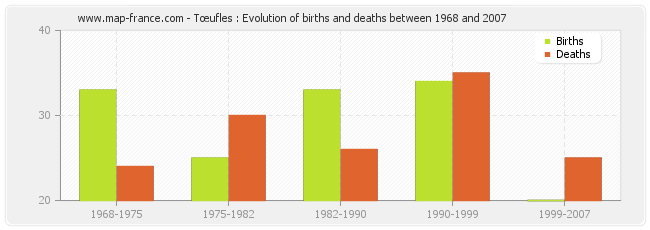 Tœufles : Evolution of births and deaths between 1968 and 2007