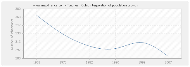 Tœufles : Cubic interpolation of population growth
