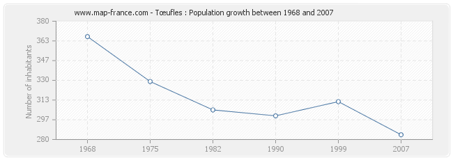 Population Tœufles