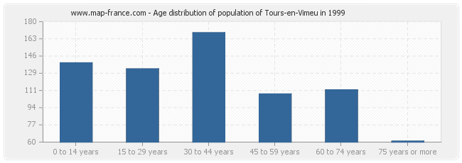 Age distribution of population of Tours-en-Vimeu in 1999