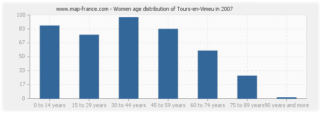 Women age distribution of Tours-en-Vimeu in 2007