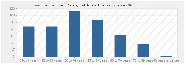 Men age distribution of Tours-en-Vimeu in 2007