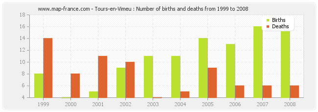 Tours-en-Vimeu : Number of births and deaths from 1999 to 2008