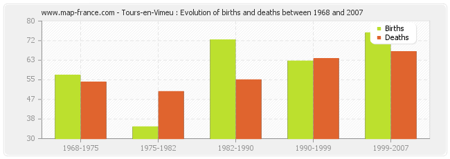 Tours-en-Vimeu : Evolution of births and deaths between 1968 and 2007