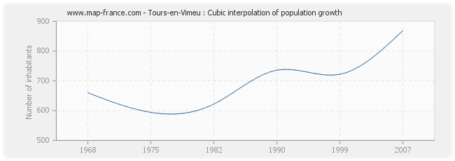 Tours-en-Vimeu : Cubic interpolation of population growth