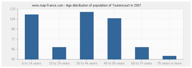 Age distribution of population of Toutencourt in 2007