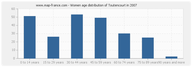 Women age distribution of Toutencourt in 2007