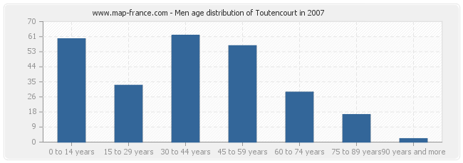 Men age distribution of Toutencourt in 2007