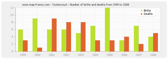 Toutencourt : Number of births and deaths from 1999 to 2008