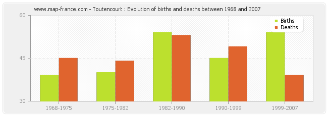 Toutencourt : Evolution of births and deaths between 1968 and 2007