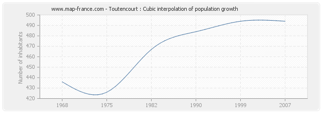 Toutencourt : Cubic interpolation of population growth