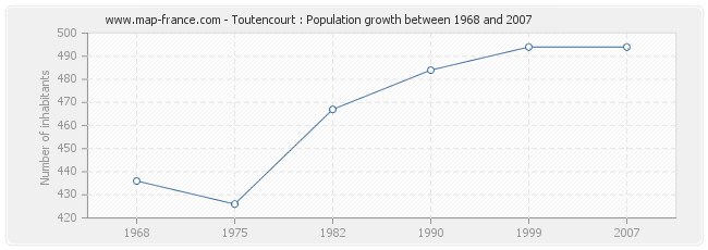 Population Toutencourt