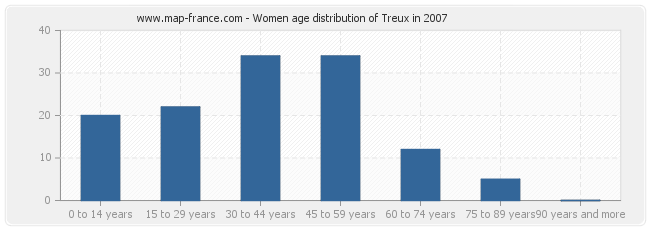 Women age distribution of Treux in 2007