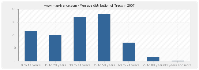 Men age distribution of Treux in 2007