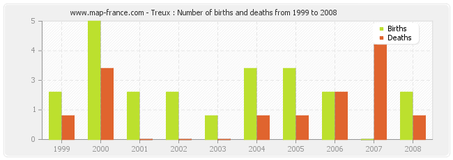 Treux : Number of births and deaths from 1999 to 2008