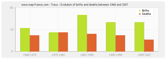 Treux : Evolution of births and deaths between 1968 and 2007
