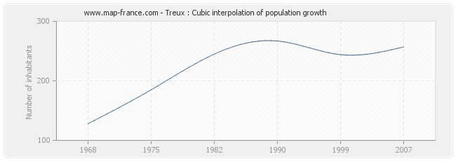 Treux : Cubic interpolation of population growth