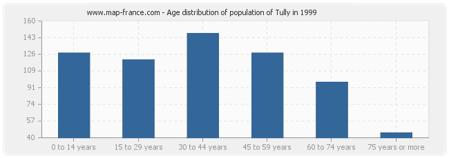 Age distribution of population of Tully in 1999