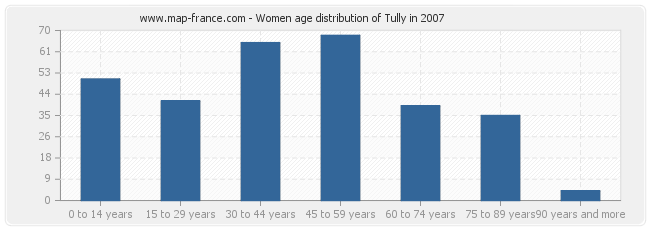 Women age distribution of Tully in 2007