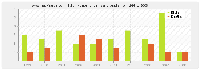 Tully : Number of births and deaths from 1999 to 2008