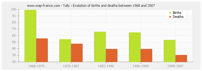 Tully : Evolution of births and deaths between 1968 and 2007