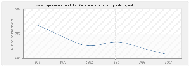 Tully : Cubic interpolation of population growth