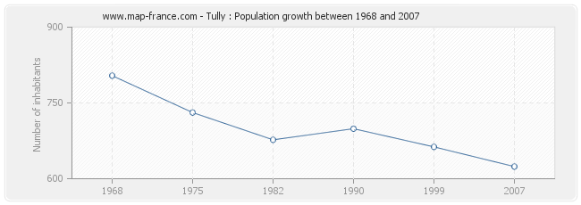 Population Tully
