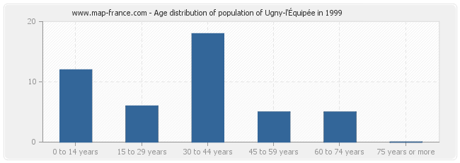 Age distribution of population of Ugny-l'Équipée in 1999
