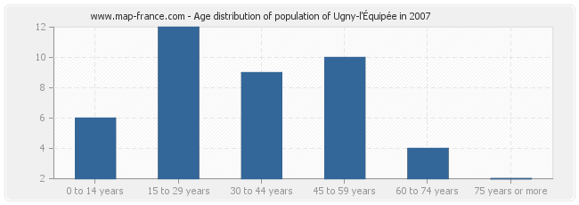 Age distribution of population of Ugny-l'Équipée in 2007
