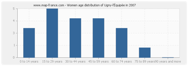 Women age distribution of Ugny-l'Équipée in 2007