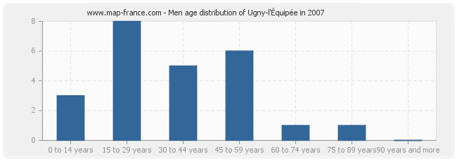 Men age distribution of Ugny-l'Équipée in 2007