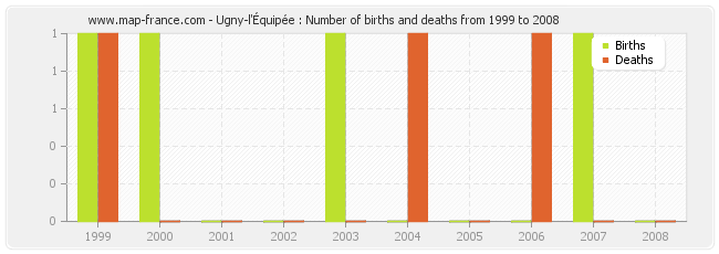 Ugny-l'Équipée : Number of births and deaths from 1999 to 2008