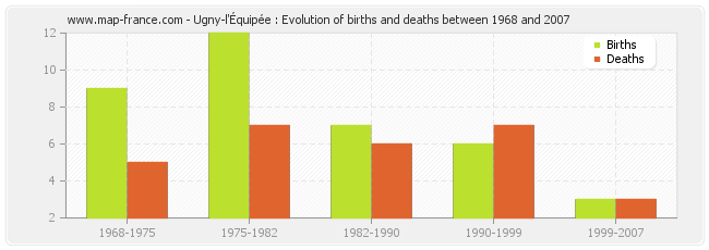 Ugny-l'Équipée : Evolution of births and deaths between 1968 and 2007