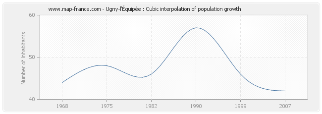 Ugny-l'Équipée : Cubic interpolation of population growth