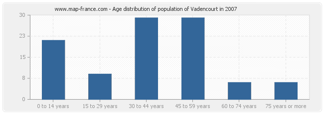 Age distribution of population of Vadencourt in 2007