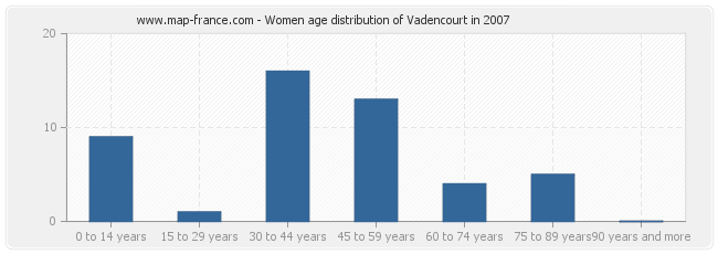 Women age distribution of Vadencourt in 2007