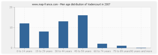 Men age distribution of Vadencourt in 2007