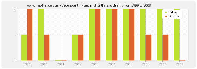 Vadencourt : Number of births and deaths from 1999 to 2008