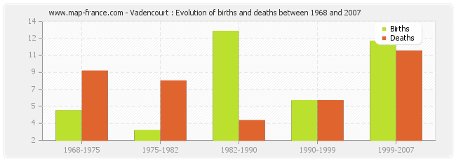 Vadencourt : Evolution of births and deaths between 1968 and 2007