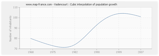 Vadencourt : Cubic interpolation of population growth