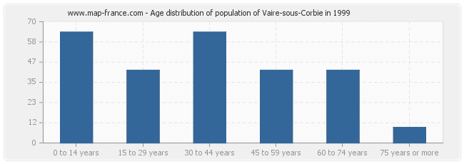 Age distribution of population of Vaire-sous-Corbie in 1999