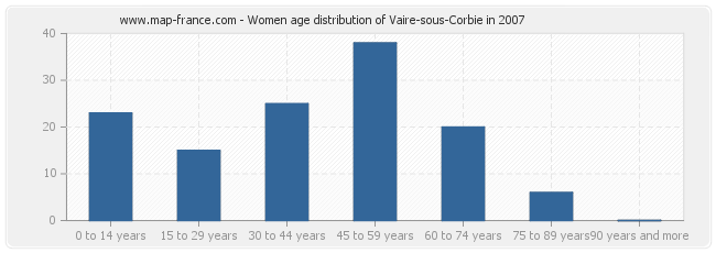 Women age distribution of Vaire-sous-Corbie in 2007
