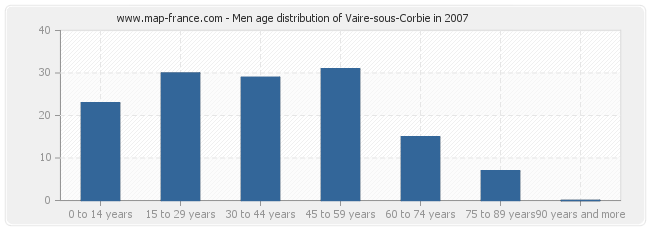 Men age distribution of Vaire-sous-Corbie in 2007