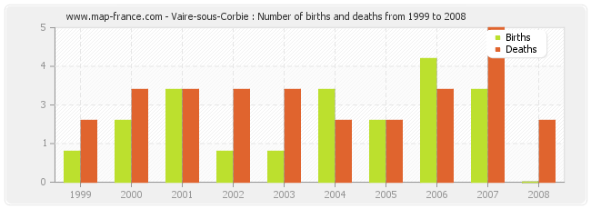 Vaire-sous-Corbie : Number of births and deaths from 1999 to 2008
