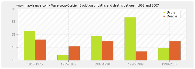 Vaire-sous-Corbie : Evolution of births and deaths between 1968 and 2007
