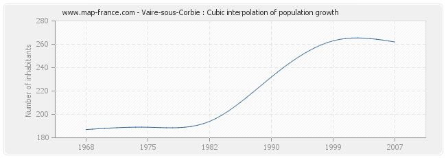 Vaire-sous-Corbie : Cubic interpolation of population growth