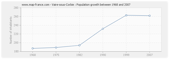 Population Vaire-sous-Corbie